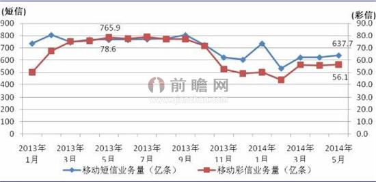2012-2014年月度移動短信業務量和彩信業務量（單位：億條）