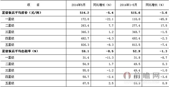 2014年1-5月北京市星级饭店平均房价及出租率
