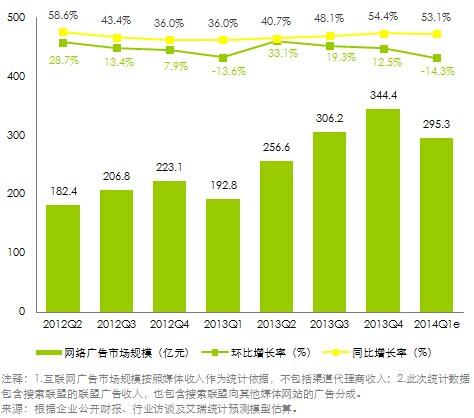 2012Q2-2014Q1我国网络广告市场规模