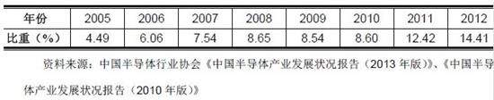 2014年我国集成电路发展现状分析
