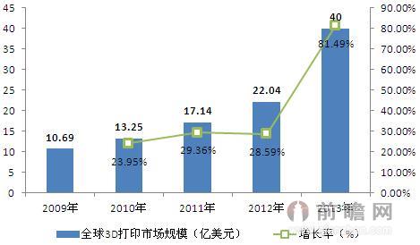 2009-2013年全球3D打印市场规模趋势图