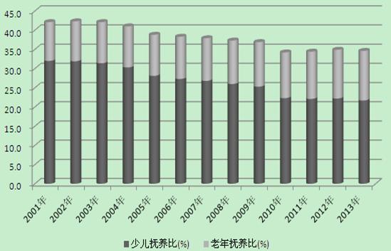 圖表2：2001-2013年中國人口撫養(yǎng)比變化情況（單位：%）