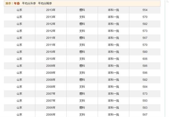 山东2014高考分数线