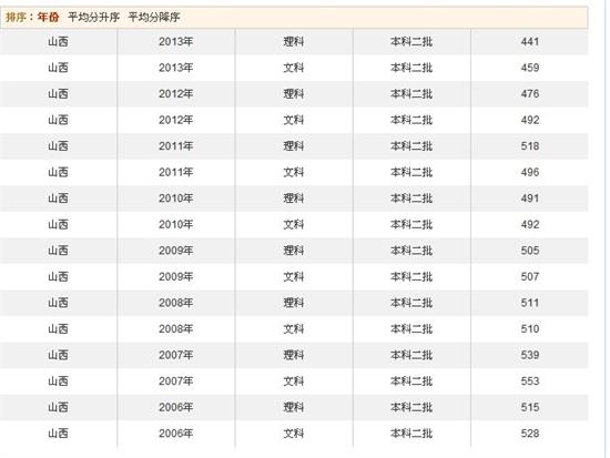山西专科分数线