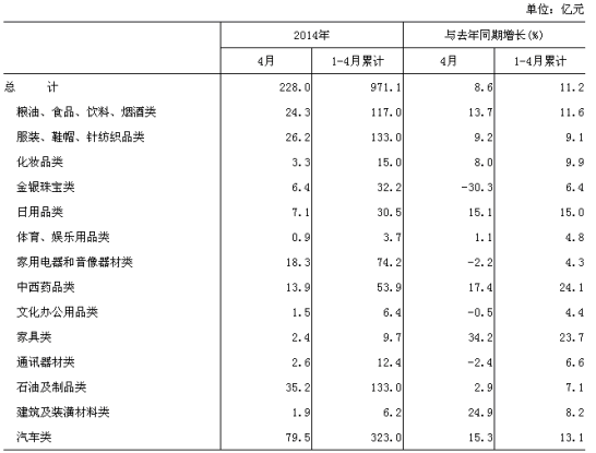 2014年4月河北省批发和零售业商品零售额