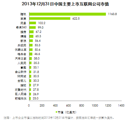2013年中国互联网上市公司市值TOP10