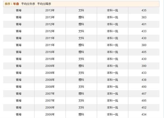 青海高考成绩查询入口发布 文理一本二本三本