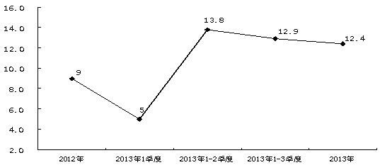 北京市2013年建筑业总产值同比增速 