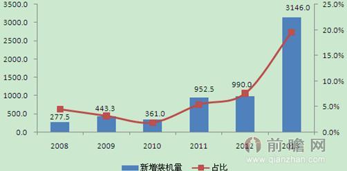 圖表2：2008-2013年新疆風(fēng)電新增裝機容量及在全國所占比重（單位：MW，%）