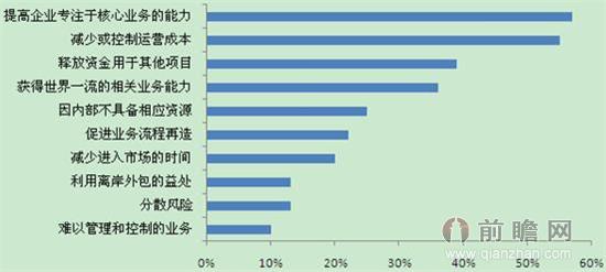 图表1：金融机构选择外包的主要驱动因素（单位：%）