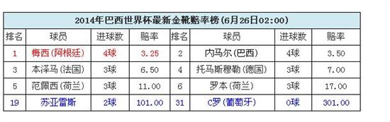 巴西世界杯金靴賠率：梅西一戰(zhàn)超內(nèi)馬爾登頂 C羅僅列31位賠率高達(dá)1賠301