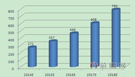 图表2：2014-2018年中国金融服务外包市场规模（单位：亿元）