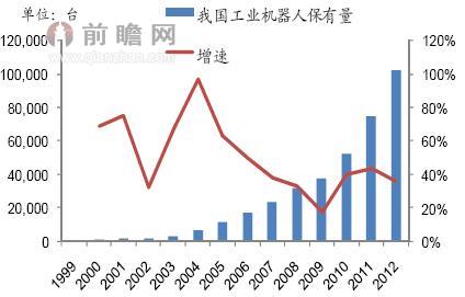 1999年以来我国工业机器人保有量及增速变化情况