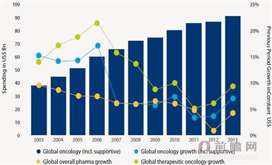 全球腫瘤用藥市場規(guī)模