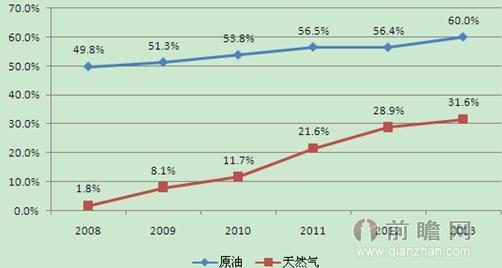 图表2：2008-2013年中国原油和天然气的对外依存度变化趋势（单位：%）