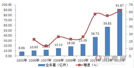 2005-2013年中国快递行业业务总量趋势图（单位：亿件，%）