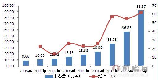 2005-2013年中國快遞行業(yè)業(yè)務總量趨勢圖（單位：億件，%）