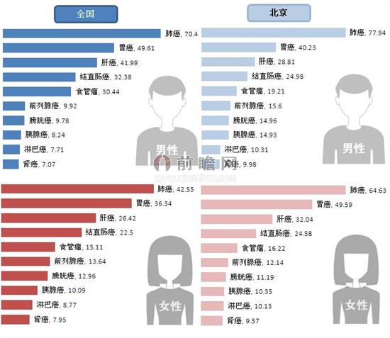 两性恶性肿瘤发病率（单位：1/10万）