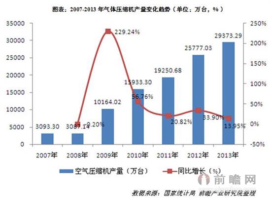 威尼斯wns.8885556中国空气压缩机行业发展现状与未来发展趋势分析(图1)