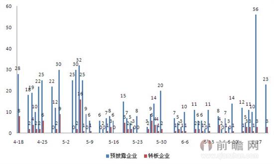 预披露企业转板节奏