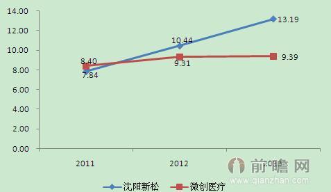 图表1：2011-2013年国内部分服务机器人行业上市公司营业收入规模（单位：亿元）