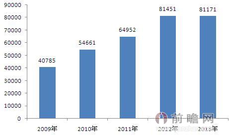 2009-2013年海綿鈦產(chǎn)量