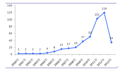 2000-2013年中国智能照明行业相关专利申请数量变化图（单位：件）