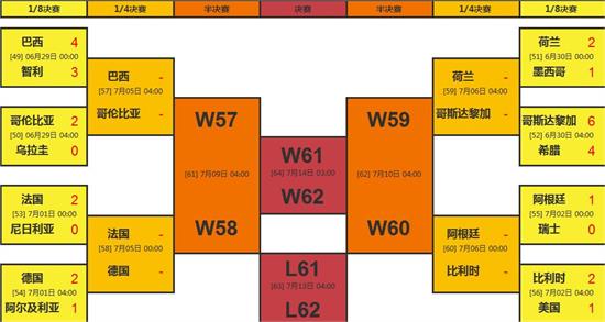 2014巴西世界杯8强对阵图四分之一决赛赛程图 7月5日零点法国vs德国