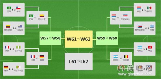 巴西世界杯8强诞生：欧洲美洲各四席 史上首次八个小组第一全部晋级 