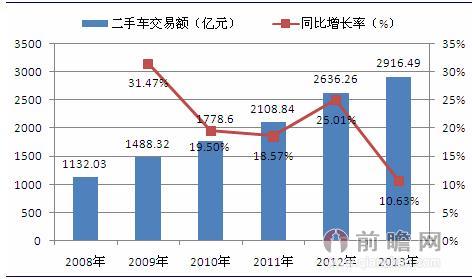 交易金额