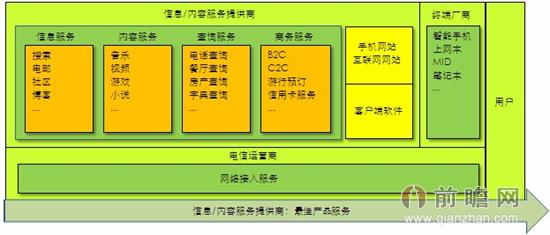 图表7：软件+门户模式