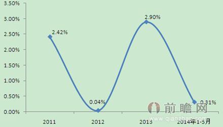 2011-2014年钢铁行业销售利润率情况
