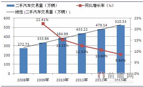 二手车交易数量