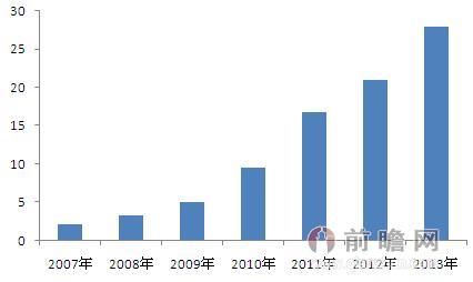 2007-2013年我國電影廣告收入增長趨勢