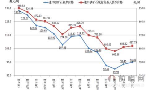 2014年1-7月进口铁矿石价格趋势图
