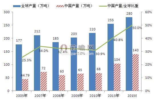 全球环氧树脂行业复苏，中国市场地位提高（单位：万吨，%）