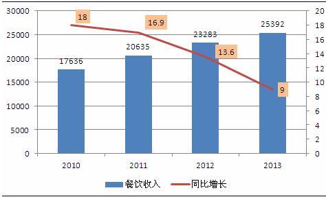 中國餐飲行業發展現狀分析