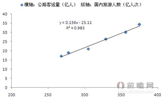 2008-2013年公路客運(yùn)量與國(guó)內(nèi)旅游人數(shù)關(guān)聯(lián)性分析圖