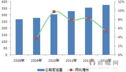 2005-2013年中國(guó)公路客運(yùn)量增長(zhǎng)情況