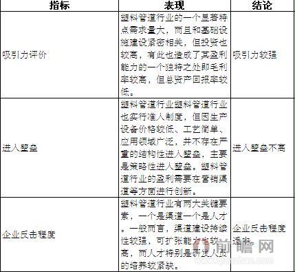 塑料管道行业潜在进入者威胁分析
