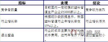 塑料管道行业现有企业的竞争分析