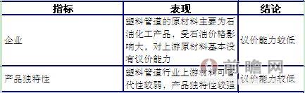 塑料管道行业上游议价能力分析