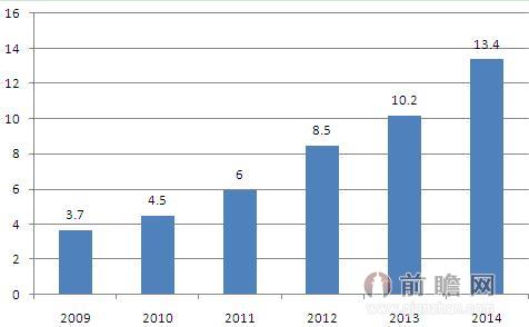 2009-2013年中国电子商务交易规模走势图（单位：万亿元）
