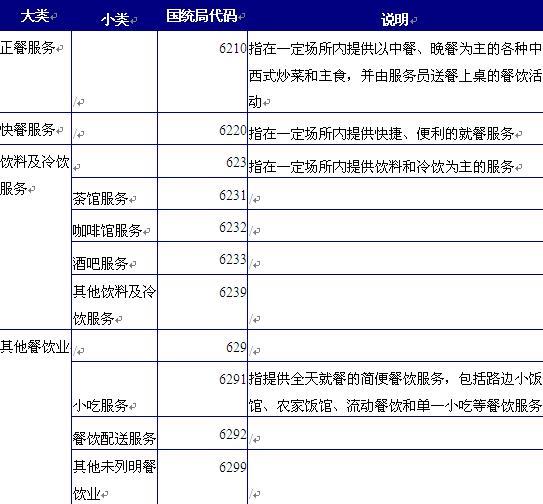 图表1：餐饮业按业态分类简表