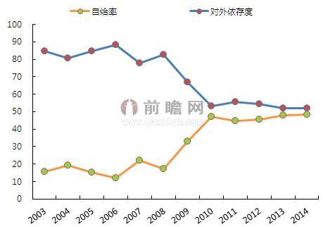 2003-2014年我国双酚A对外依存度、自给率（单位：%）