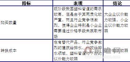 中國塑料管道行業市場波特五力分析