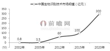 2002-2020年中國(guó)生物識(shí)別技術(shù)行業(yè)市場(chǎng)規(guī)模與預(yù)測(cè)（單位：億元）