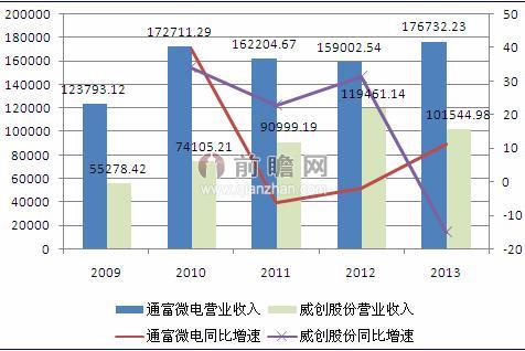 2009-2013年通富微电与威创股份营业收入增长情况（单位：万元，%）