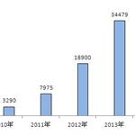 移动支付快速发展 移动支付芯片行业迎来爆发性成长