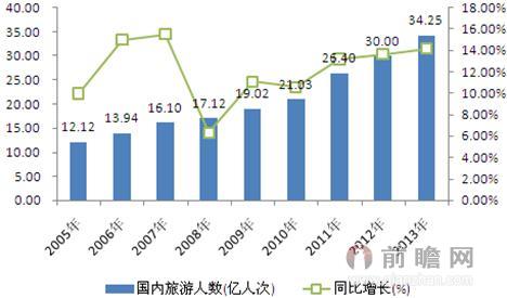 2005-2013年中國(guó)國(guó)內(nèi)旅游人數(shù)增長(zhǎng)情況